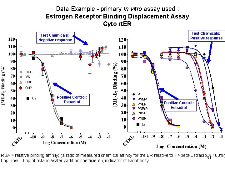 Data Example - primary In vitro assay used : Estrogen Receptor Binding Displacement Assay