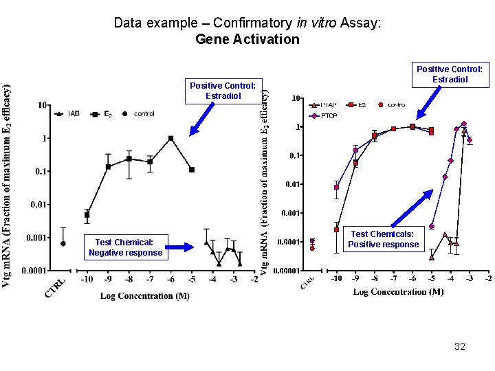 Data example – Confirmatory in vitro Assay: Gene Activation Positive Control: Estradiol Test Chemical: