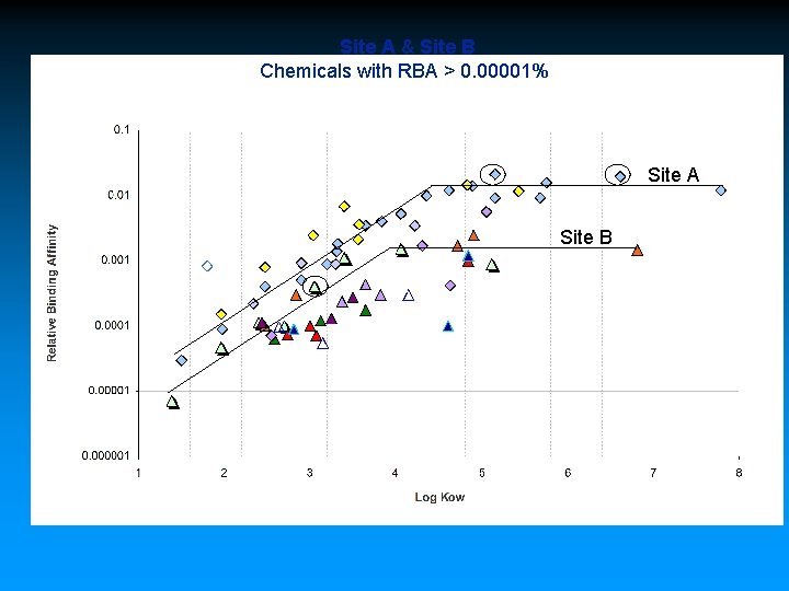 Site A & Site B Chemicals with RBA > 0. 00001% Site A Site