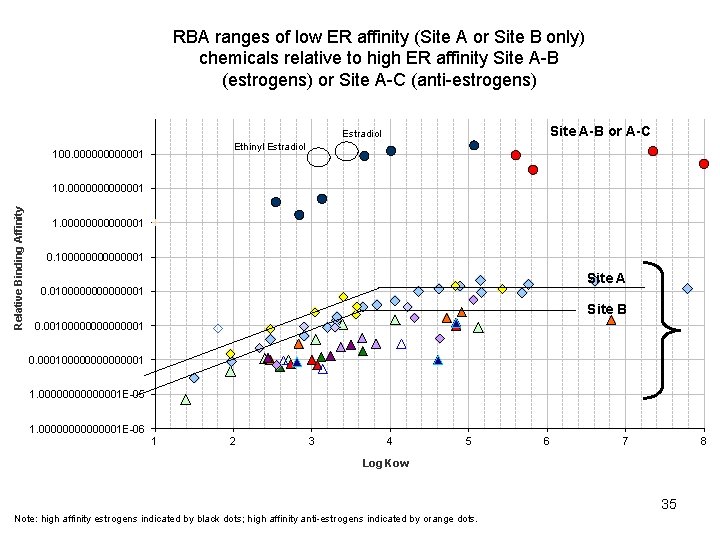 RBA ranges of low ER affinity (Site A or Site B only) chemicals relative