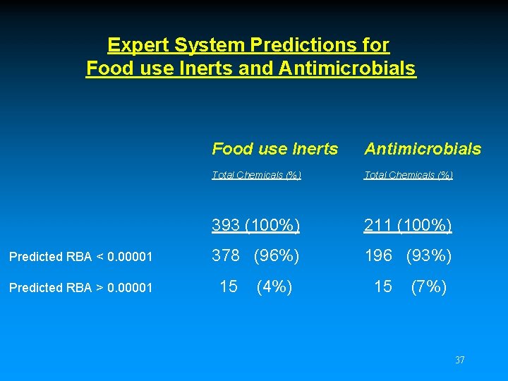 Expert System Predictions for Food use Inerts and Antimicrobials Predicted RBA < 0. 00001