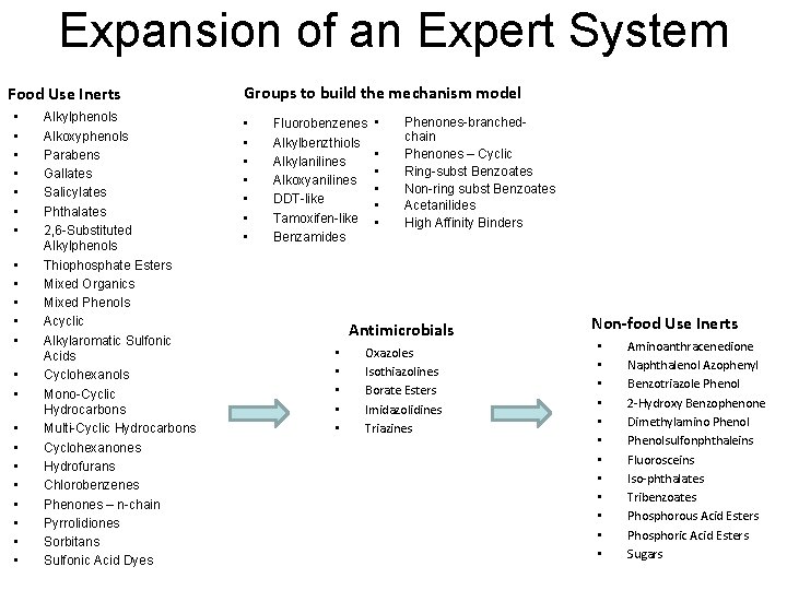 Expansion of an Expert System Food Use Inerts • • • • • •