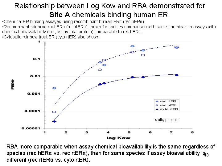 Relationship between Log Kow and RBA demonstrated for Site A chemicals binding human ER.
