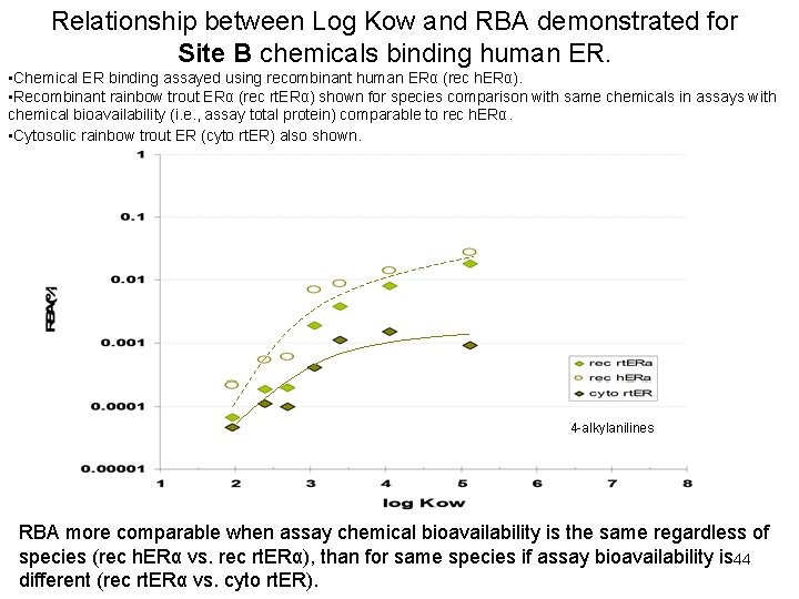 Relationship between Log Kow and RBA demonstrated for Site B chemicals binding human ER.