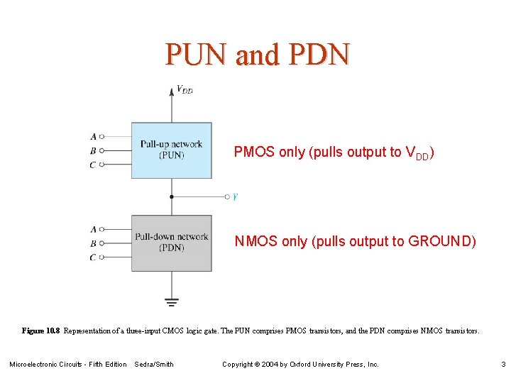 PUN and PDN PMOS only (pulls output to VDD) NMOS only (pulls output to