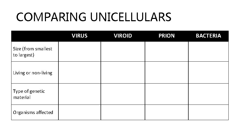 COMPARING UNICELLULARS VIRUS Size (from smallest to largest) Living or non-living Type of genetic