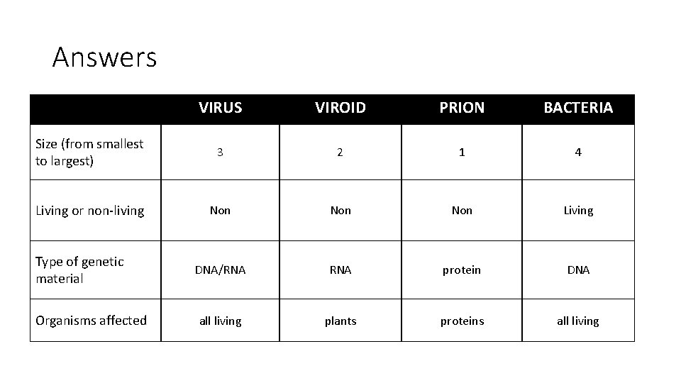 Answers VIRUS VIROID PRION BACTERIA Size (from smallest to largest) 3 2 1 4