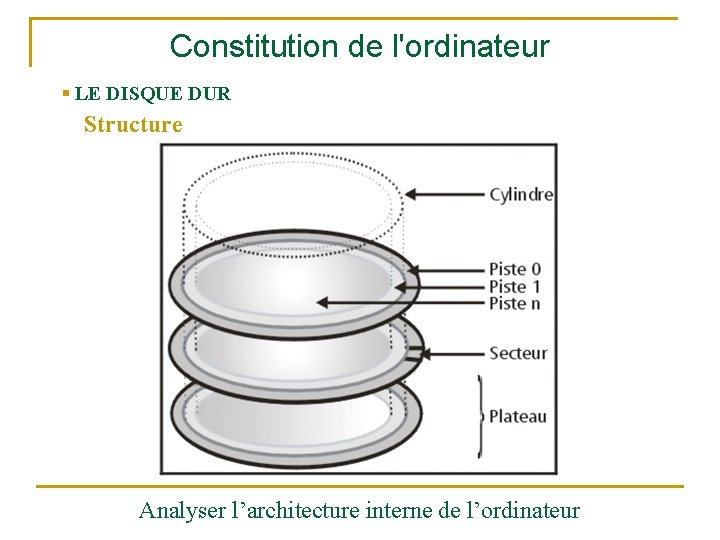 Constitution de l'ordinateur § LE DISQUE DUR Structure Analyser l’architecture interne de l’ordinateur 