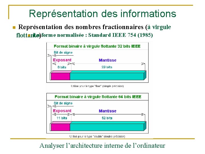 Représentation des informations n Représentation des nombres fractionnaires (à virgule n La)forme normalisée :