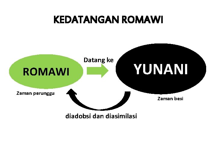 KEDATANGAN ROMAWI Datang ke YUNANI Zaman perunggu Zaman besi diadobsi dan diasimilasi 