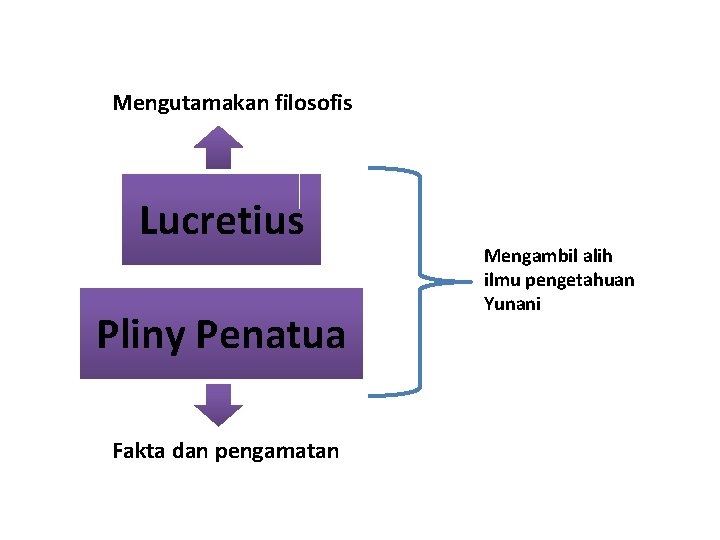 Mengutamakan filosofis Lucretius Pliny Penatua Fakta dan pengamatan Mengambil alih ilmu pengetahuan Yunani 