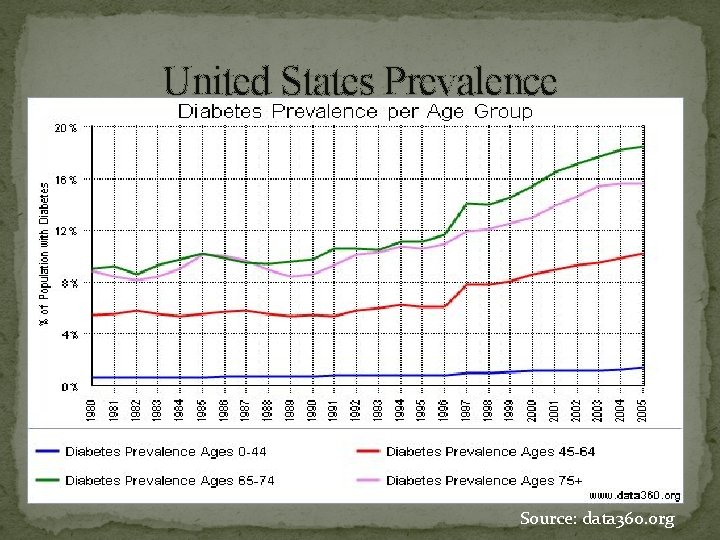 United States Prevalence Source: data 360. org 