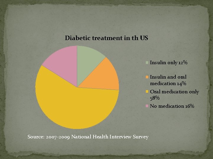 Diabetic treatment in th US Insulin only 12% Insulin and oral medication 14% Oral