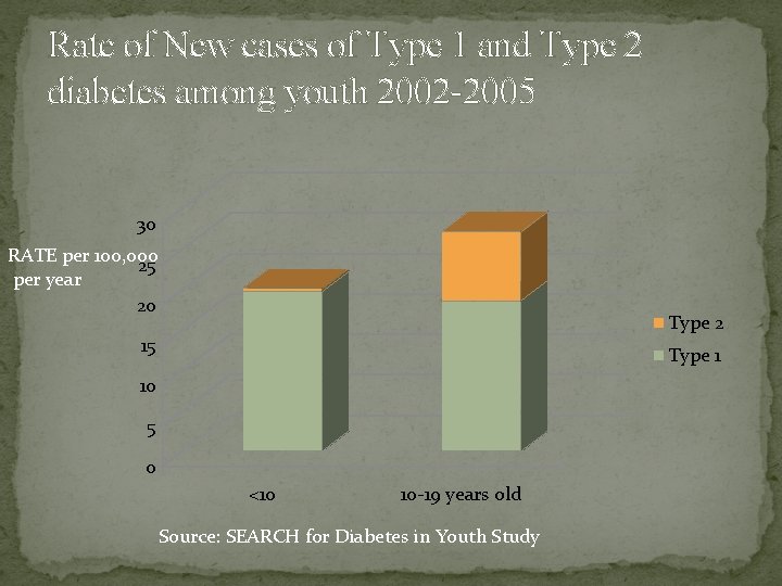 Rate of New cases of Type 1 and Type 2 diabetes among youth 2002