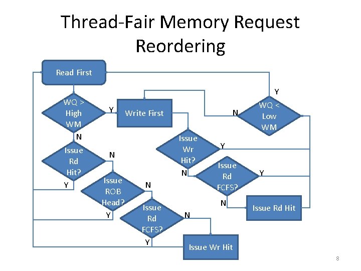 Thread-Fair Memory Request Reordering Read First WQ > High WM N Issue Rd Hit?