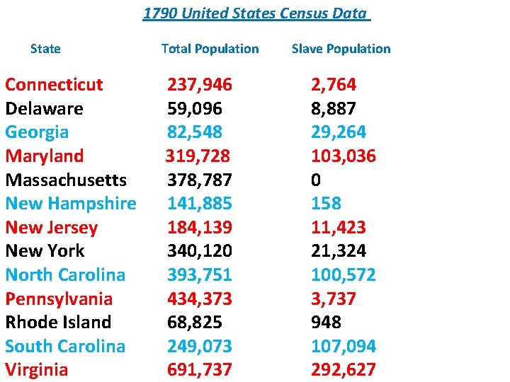 1790 United States Census Data State Connecticut Delaware Georgia Maryland Massachusetts New Hampshire New