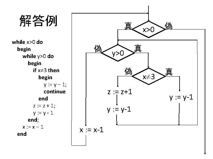 解答例 while x>0 do begin while y>0 do begin if x 3 then begin