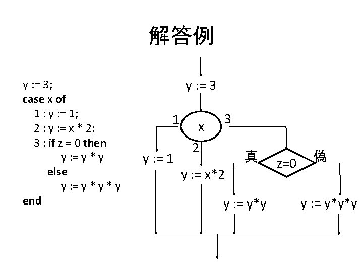 解答例 y : = 3; case x of 1 : y : = 1;