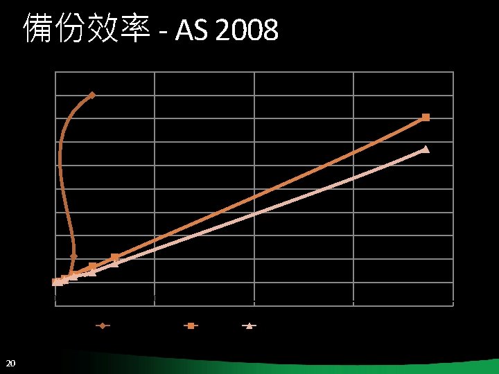 備份效率 - AS 2008 9000 8000 7000 6000 5000 4000 3000 2000 1000 0 備份效率 - AS 2008 9000 8000 7000 6000 5000 4000 3000 2000 1000 0