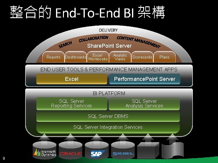 整合的 End-To-End BI 架構 DELIVERY Share. Point Server Reports Excel Dashboards Workbooks Analytic Views 整合的 End-To-End BI 架構 DELIVERY Share. Point Server Reports Excel Dashboards Workbooks Analytic Views