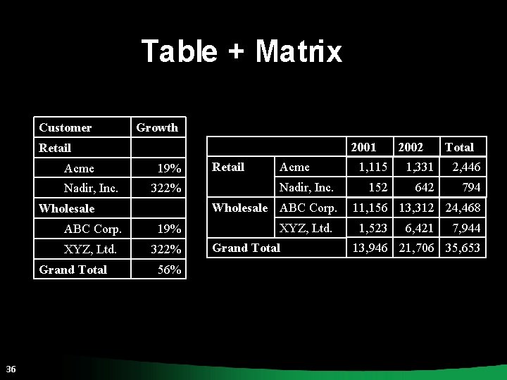 Table + Matrix Customer Growth 2001 Retail Acme Nadir, Inc. 19% 322% 36 Acme Table + Matrix Customer Growth 2001 Retail Acme Nadir, Inc. 19% 322% 36 Acme