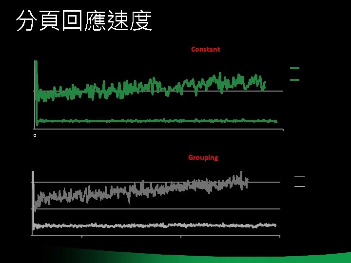 分頁回應速度 Response Time [ms] Response Time (Large Table with Constant Row Visibility) RS 2005