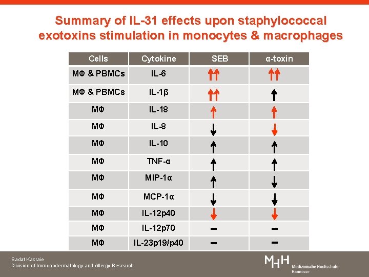 Summary of IL-31 effects upon staphylococcal exotoxins stimulation in monocytes & macrophages Cells Cytokine