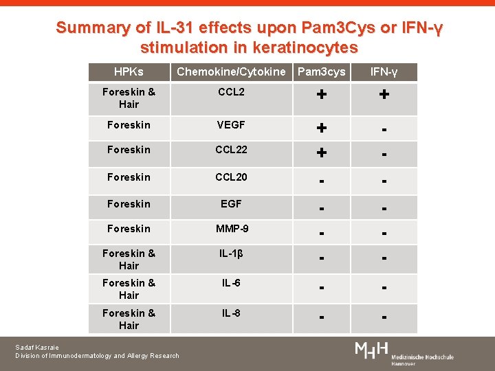 Summary of IL-31 effects upon Pam 3 Cys or IFN-γ stimulation in keratinocytes HPKs