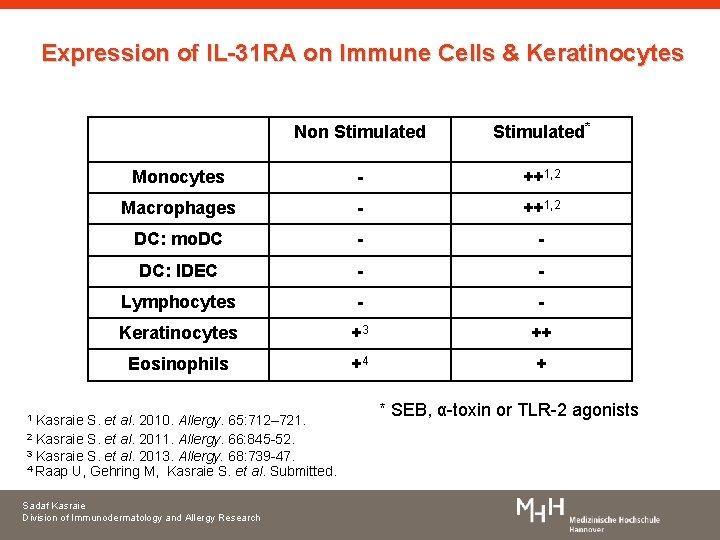 Expression of IL-31 RA on Immune Cells & Keratinocytes Non Stimulated* Monocytes - ++1,