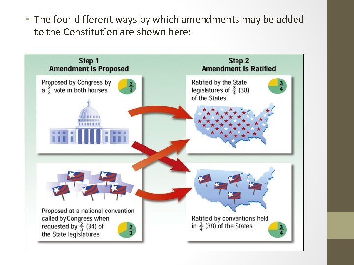  • The four different ways by which amendments may be added to the