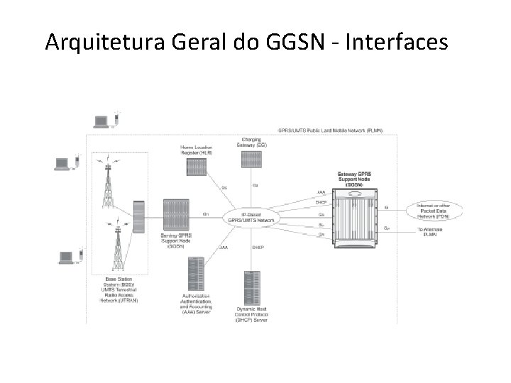 Arquitetura Geral do GGSN - Interfaces 