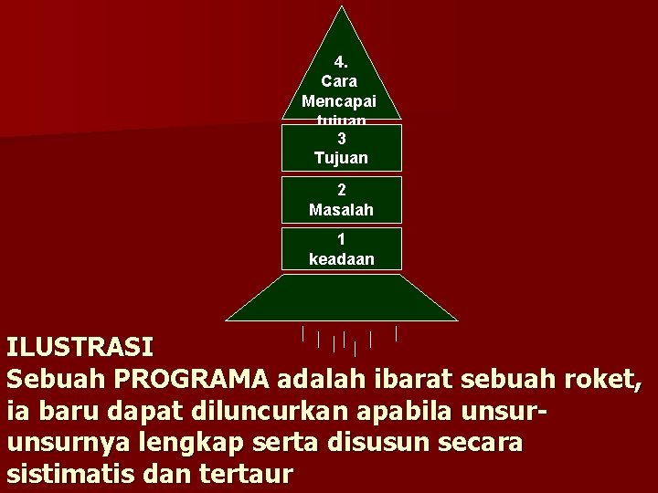4. Cara Mencapai tujuan 3 Tujuan 2 Masalah 1 keadaan ILUSTRASI Sebuah PROGRAMA adalah 4. Cara Mencapai tujuan 3 Tujuan 2 Masalah 1 keadaan ILUSTRASI Sebuah PROGRAMA adalah