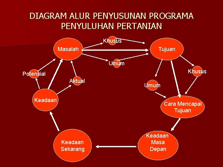 DIAGRAM ALUR PENYUSUNAN PROGRAMA PENYULUHAN PERTANIAN Khusus Masalah Tujuan Umum Khusus Potensial Aktual Keadaan DIAGRAM ALUR PENYUSUNAN PROGRAMA PENYULUHAN PERTANIAN Khusus Masalah Tujuan Umum Khusus Potensial Aktual Keadaan