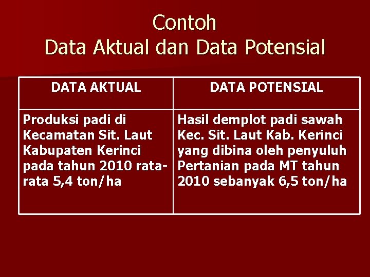 Contoh Data Aktual dan Data Potensial DATA AKTUAL Produksi padi di Kecamatan Sit. Laut Contoh Data Aktual dan Data Potensial DATA AKTUAL Produksi padi di Kecamatan Sit. Laut