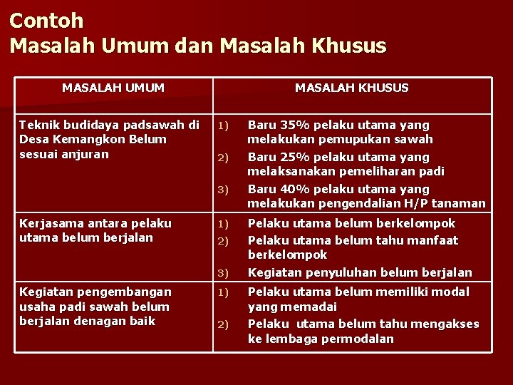 Contoh Masalah Umum dan Masalah Khusus MASALAH UMUM Teknik budidaya padsawah di Desa Kemangkon Contoh Masalah Umum dan Masalah Khusus MASALAH UMUM Teknik budidaya padsawah di Desa Kemangkon