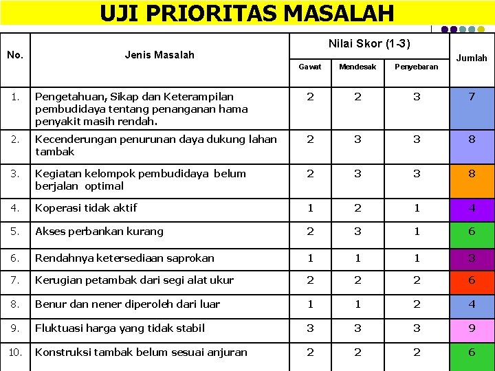 UJI PRIORITAS MASALAH No. Nilai Skor (1 -3) Jenis Masalah Gawat Mendesak Penyebaran Jumlah UJI PRIORITAS MASALAH No. Nilai Skor (1 -3) Jenis Masalah Gawat Mendesak Penyebaran Jumlah