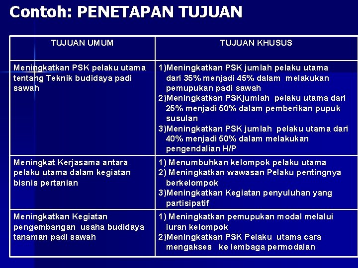 Contoh: PENETAPAN TUJUAN UMUM TUJUAN KHUSUS Meningkatkan PSK pelaku utama tentang Teknik budidaya padi Contoh: PENETAPAN TUJUAN UMUM TUJUAN KHUSUS Meningkatkan PSK pelaku utama tentang Teknik budidaya padi