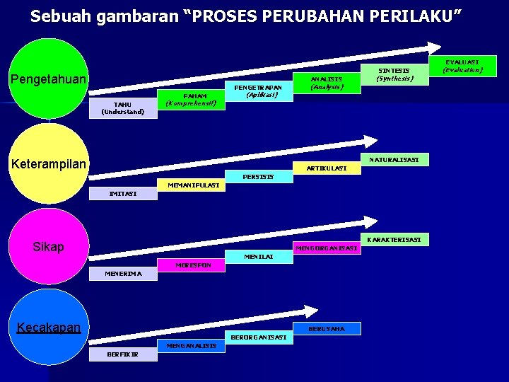 Sebuah gambaran “PROSES PERUBAHAN PERILAKU” EVALUASI SINTESIS Pengetahuan ANALISIS PENGETRAPAN PAHAM TAHU (Understand) (Aplikasi) Sebuah gambaran “PROSES PERUBAHAN PERILAKU” EVALUASI SINTESIS Pengetahuan ANALISIS PENGETRAPAN PAHAM TAHU (Understand) (Aplikasi)