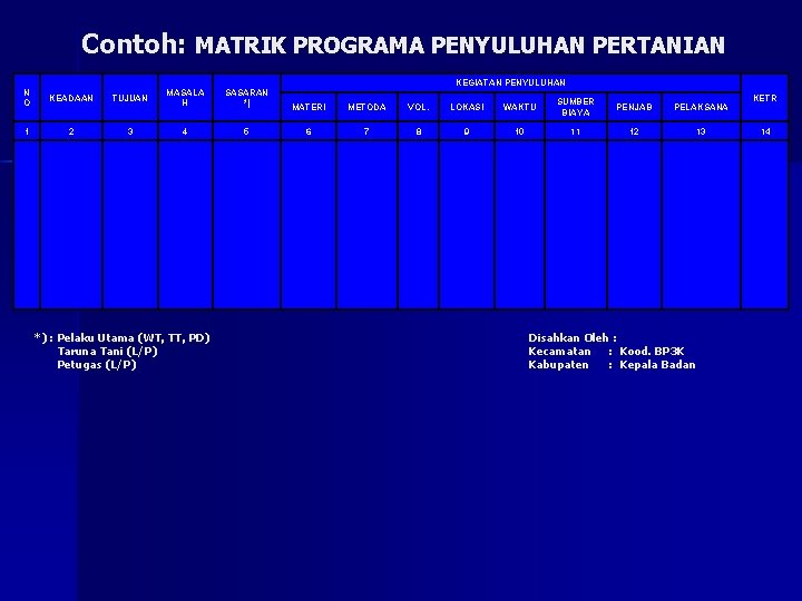 Contoh: MATRIK PROGRAMA PENYULUHAN PERTANIAN KEGIATAN PENYULUHAN N O KEADAAN TUJUAN MASALA H SASARAN Contoh: MATRIK PROGRAMA PENYULUHAN PERTANIAN KEGIATAN PENYULUHAN N O KEADAAN TUJUAN MASALA H SASARAN