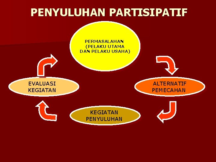 PENYULUHAN PARTISIPATIF PERMASALAHAN (PELAKU UTAMA DAN PELAKU USAHA) ALTERNATIF PEMECAHAN EVALUASI KEGIATAN PENYULUHAN PENYULUHAN PARTISIPATIF PERMASALAHAN (PELAKU UTAMA DAN PELAKU USAHA) ALTERNATIF PEMECAHAN EVALUASI KEGIATAN PENYULUHAN