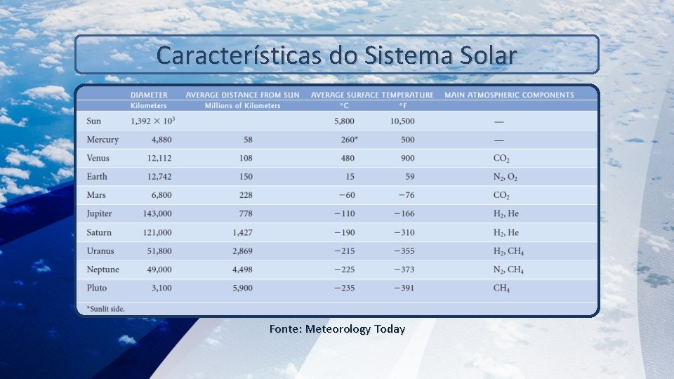 Características do Sistema Solar Fonte: Meteorology Today 