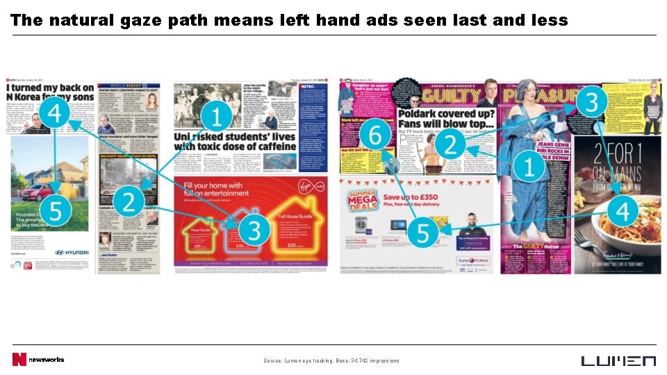 The natural gaze path means left hand ads seen last and less Source: Lumen