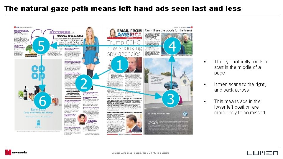 The natural gaze path means left hand ads seen last and less Source: Lumen