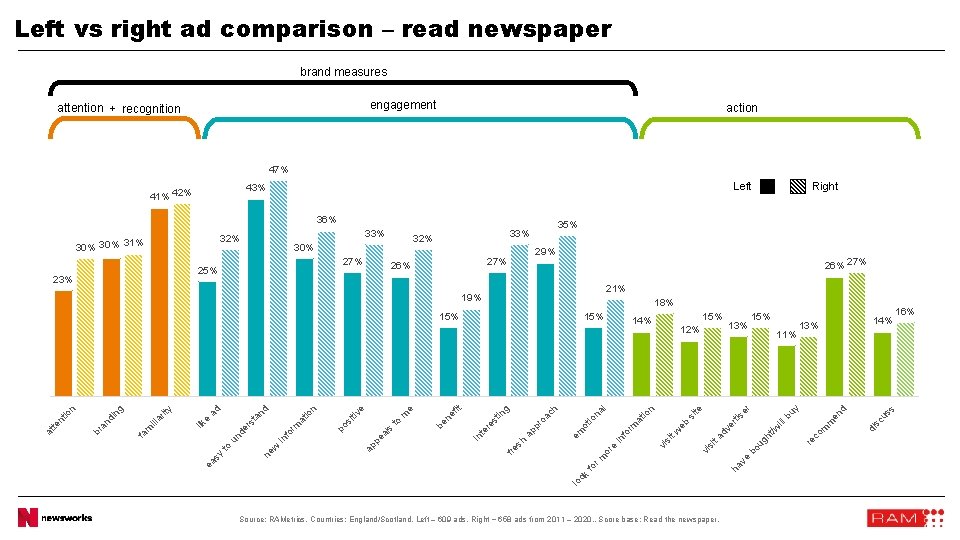 Left vs right ad comparison – read newspaper brand measures engagement attention + recognition