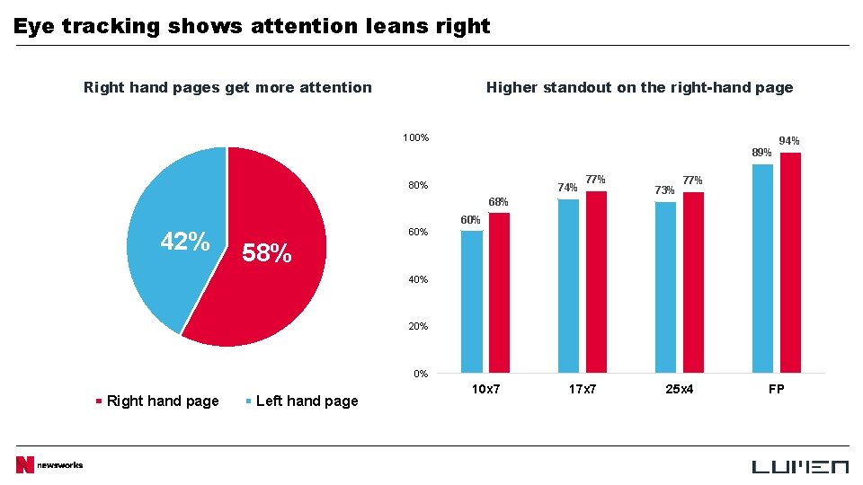 Eye tracking shows attention leans right Right hand pages get more attention Higher standout