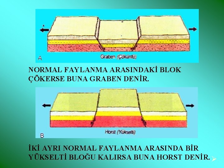 NORMAL FAYLANMA ARASINDAKİ BLOK ÇÖKERSE BUNA GRABEN DENİR. İKİ AYRI NORMAL FAYLANMA ARASINDA BİR NORMAL FAYLANMA ARASINDAKİ BLOK ÇÖKERSE BUNA GRABEN DENİR. İKİ AYRI NORMAL FAYLANMA ARASINDA BİR