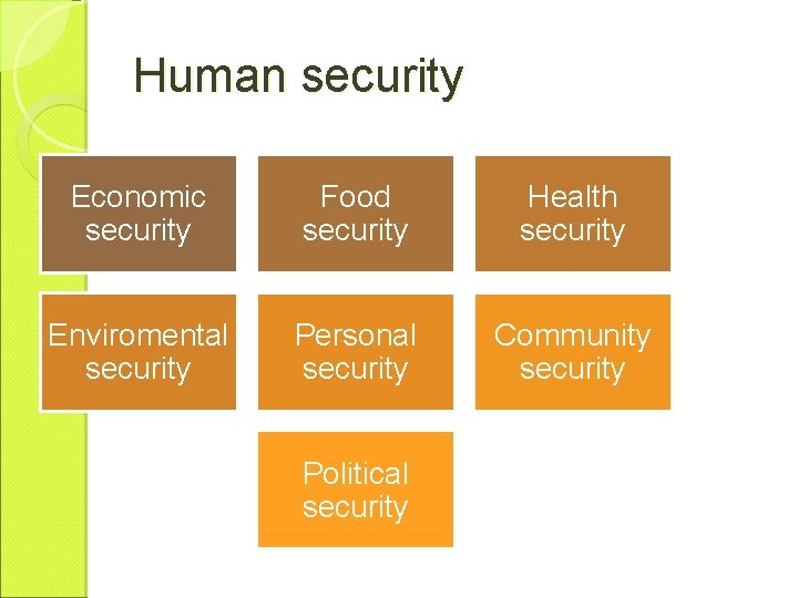 Human security Economic security Food security Health security Enviromental security Personal security Community security