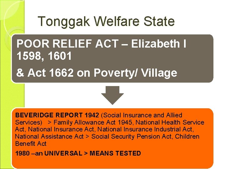 Tonggak Welfare State POOR RELIEF ACT – Elizabeth I 1598, 1601 & Act 1662