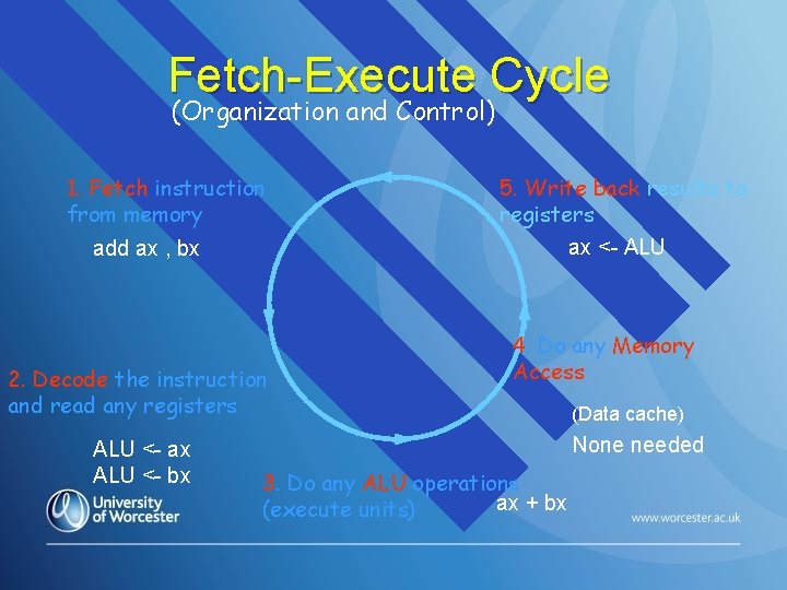 Fetch-Execute Cycle (Organization and Control) 1. Fetch instruction from memory 5. Write back results