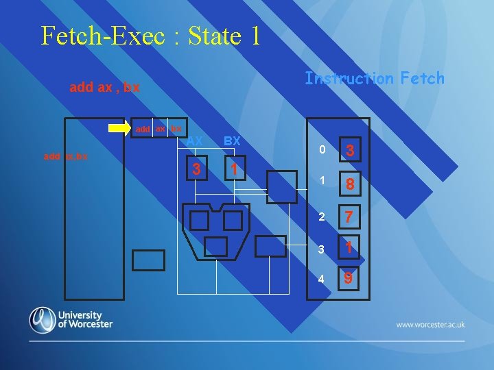 Fetch-Exec : State 1 Instruction Fetch add ax , bx add ax, bx AX